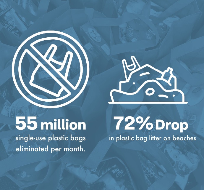 55 million single use bags eliminated per month and 72% drop in plastic bag litter on beaches