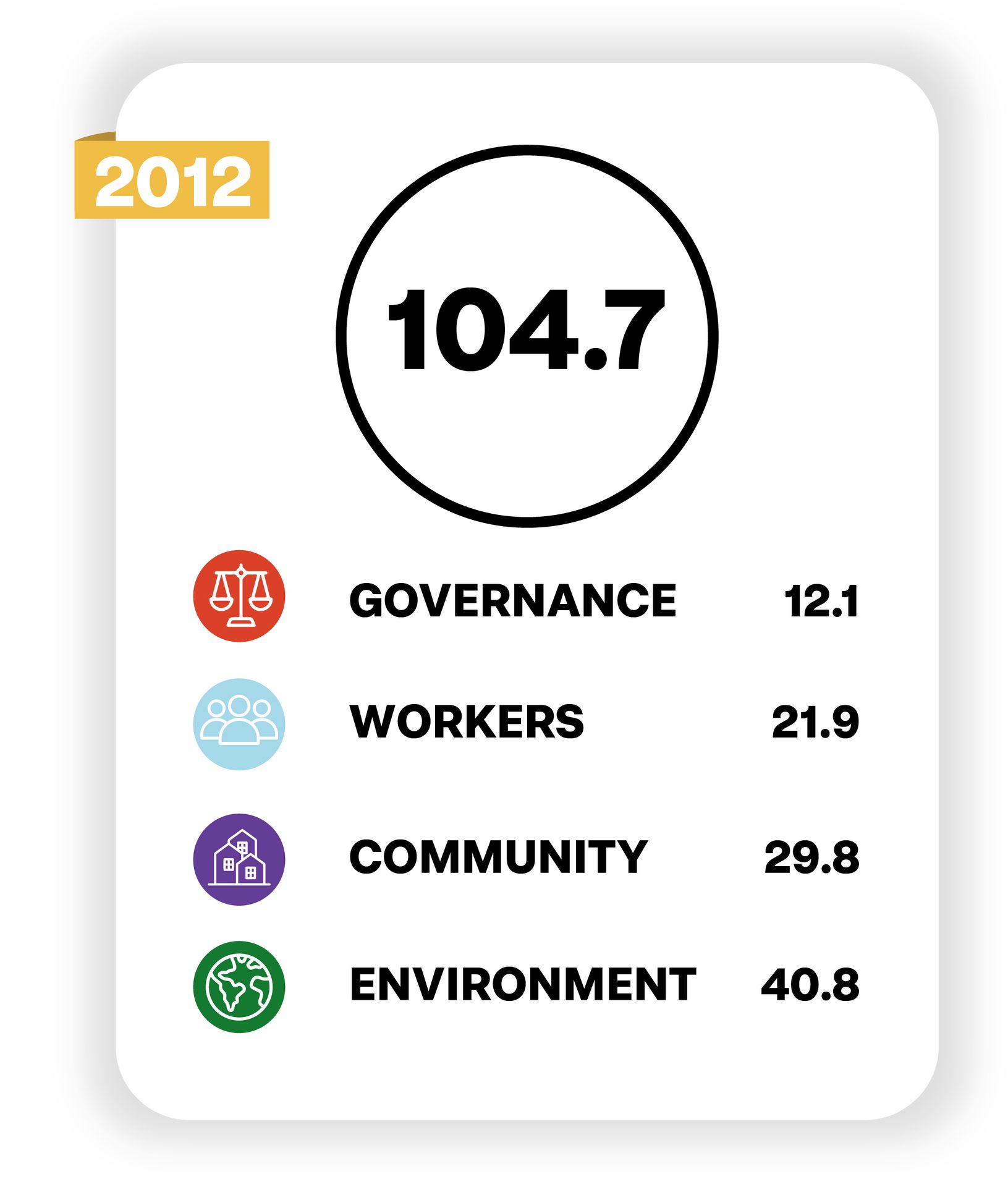 a graph showing the Chicobag Stats for the year 2012