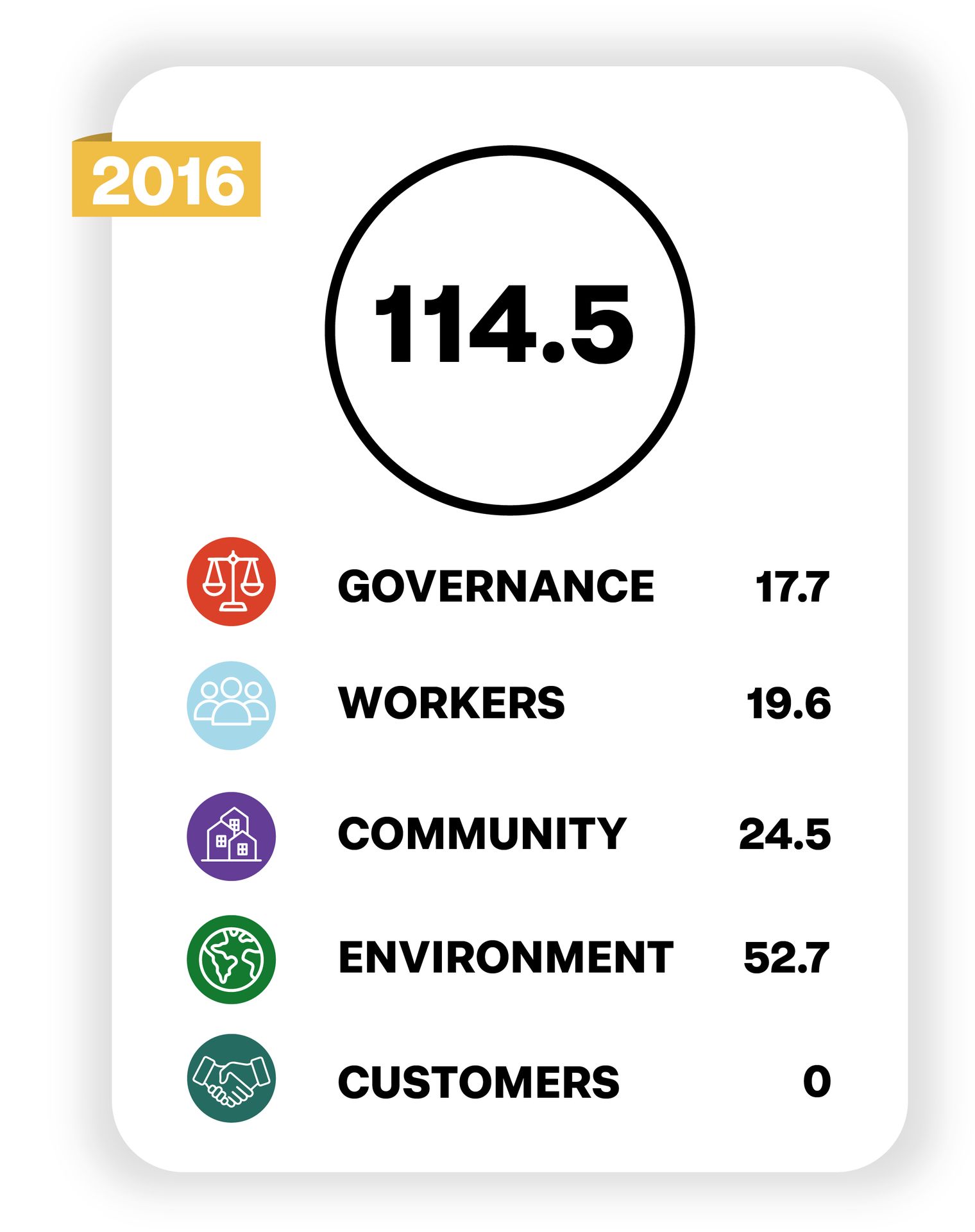 a graph showing the Chicobag Stats for the year 2016