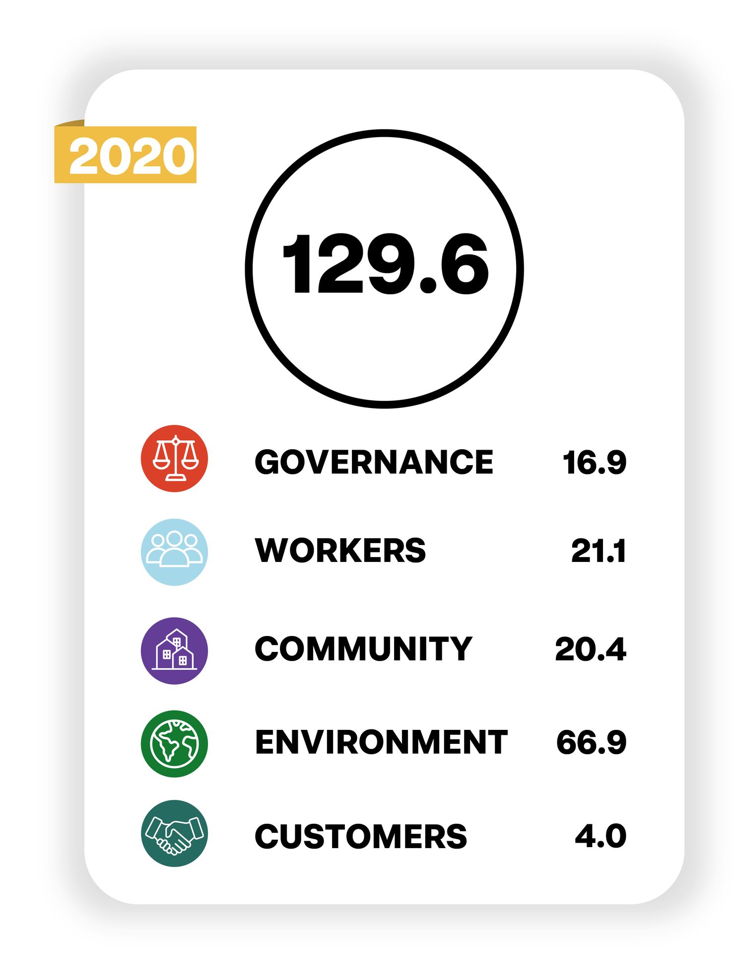 a graph showing the Chicobag Stats for the year 2020